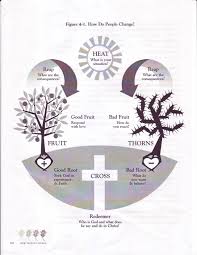 Ccef Sanctification Chart Pastoral Counseling Spiritual
