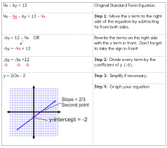 Graphing Linear Equations Linear