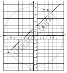 draw the graph of the equation y x