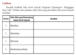 Setidaknya pangeran diponegoro mempunyai 17 putra dan 5 orang putri, yang semuanya kini hidup tersebar di seluruh indonesia. Nilai Nilai Yg Terkandung Dalam Novel Pangeran Diponegoro Brainly Co Id