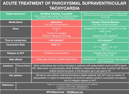 Paroxysmal supraventricular tachycardia (psvt) is a type of supraventricular tachycardia, named for its intermittent episodes of abrupt onset and termination. Acute Treatment Of Paroxysmal Supraventricular Tachycardia Grepmed