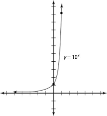 How To Graph Pa Functions And