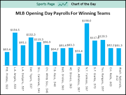 Sports Chart Of The Day Once Again Large Payrolls Mean