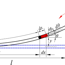 deflection of a cantilever beam subject