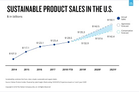 Sustainable Product Market Could Hit 150 Billion In U S By