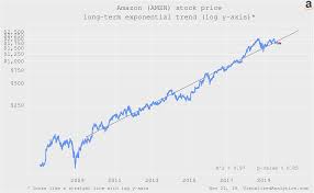 There's No Undervaluation Of Amazon ...