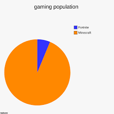Gaming Population Imgflip