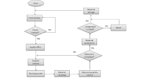 Flowchart Diagram For The Analyzed Process Download
