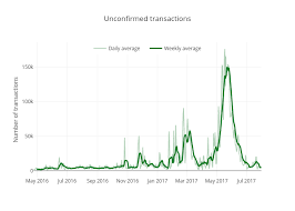 Unconfirmed Transactions Scatter Chart Made By Mthwsjc