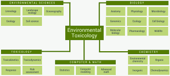 Toxtutor Environmental Toxicology