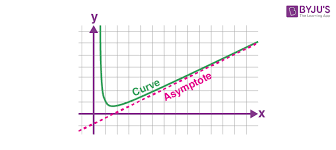 Vertical Asymptotes