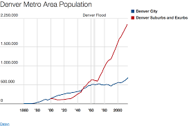 A Population History Of Denver In A State Of Migration