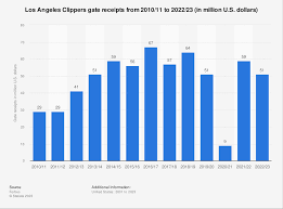 los angeles clippers gate receipts 2023