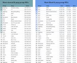 Most Viewed Most Liked K Pop Group Mvs By March 2 2018