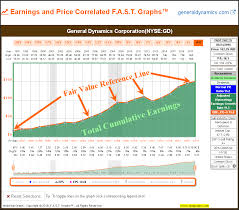 Gd First Chart F A S T Graphs