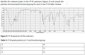 relevant peaks in the ft ir spectrum