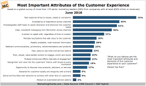 What Does It Take To Get The Customer Experience Right