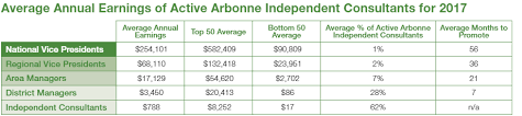Can You Make Money With Arbonne The Finance Guy