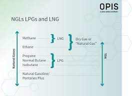 ngl or lpg or lng definitions and