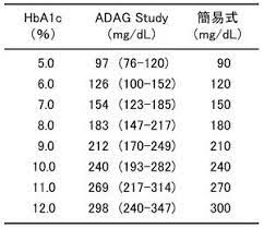 HbA1cと血糖値の関係：日経メディカル