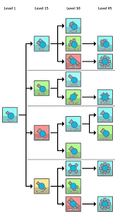 Diep Io Upgrade Chart Todas As Evolues No Diep Io