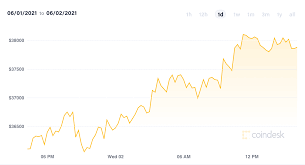 Instantly converts each currency into all ot. Dogecoin Price Doge Price Index And Live Chart Coindesk