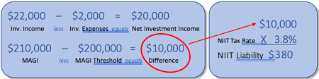 All About Net Investment Income Tax