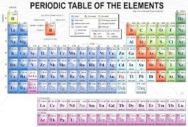 labeled periodic table of elements with