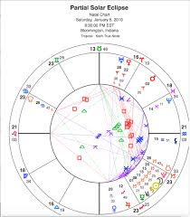 Double Whammy January 5 6 Partial Solar Eclipse Uranus