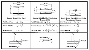 weld bending and shear stress