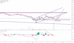 Fortis Stock Price And Chart Nse Fortis Tradingview