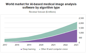 Medical Imaging Ai Market Primed For Growth