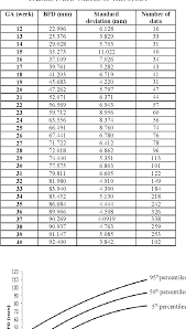 Table 1 From Fetal Biometry Assessment Of Biparietal