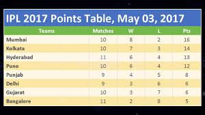 Ipl 2017 Points Table May 03 2017 2 Minute News Today