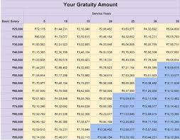 Tax Free Gratuity Limit Increased To 20 Lakhs Planmoneytax