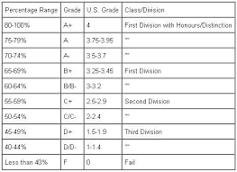 33 Paradigmatic College Grade Point Average Chart