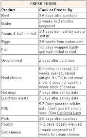 List Of Food Expiration Dates How Long Does Food Last Past