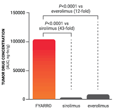 FYARRO® (sirolimus protein-bound particles for injectable suspension) ( albumin-bound) official healthcare professional (HCP) website gambar png