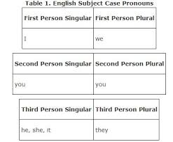 Subject Case Pronouns