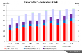 Indias Textile Production Yarn And Cloth Textile Output Is