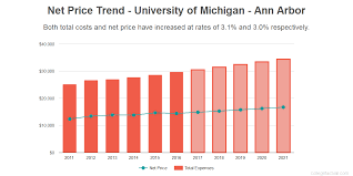 Find Out If University Of Michigan Ann Arbor Is Affordable