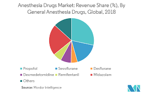 Anesthesia Drugs Market Growth Trends And Forecast 2019