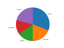 How To Set The Direction Of Pie Chart In Python Matplotlib