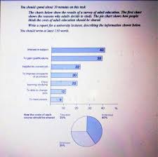 The Charts Below Show The Results Of A Survey Of Adult