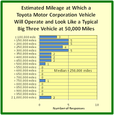 Auto On Info Toyota Mileage Equivalents By James Bleeker