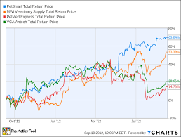 Petsmart Claws Its Way To An All Time High The Motley Fool