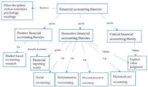 Concept Tree Of Accounting Theory