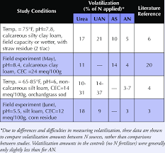 Volatilization Amounts Of Surface Applied Urea Urea