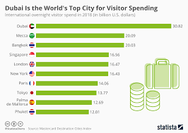 Chart Dubai Is The Worlds Top City For Visitor Spending