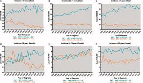 survival trends in esophageal cancer